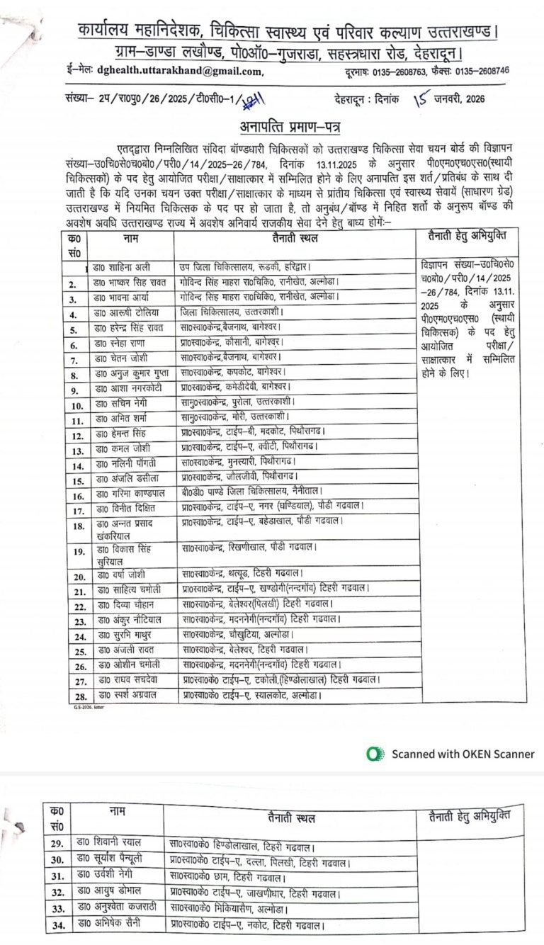 उत्तराखंड चिकित्सा सेवा चयन बोर्ड परीक्षा/साक्षात्कार हेतु 34 चिकित्सकों को अनापत्ति प्रमाण-पत्र जारी
