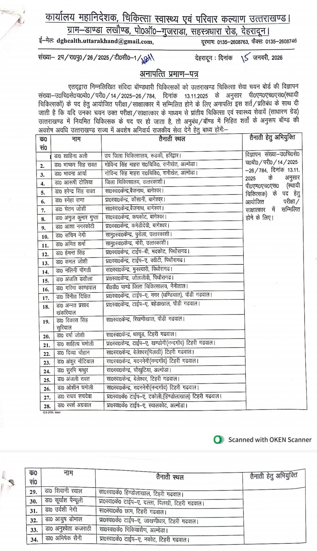 उत्तराखंड चिकित्सा सेवा चयन बोर्ड परीक्षा/साक्षात्कार हेतु 34 चिकित्सकों को अनापत्ति प्रमाण-पत्र जारी
