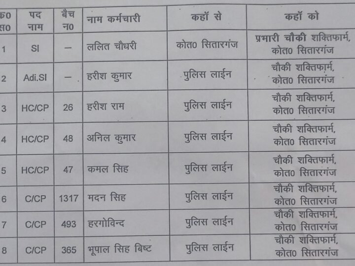 शक्तिफार्म चौकी में पुलिस कर्मियों की तैनाती, एसएसपी ने किए नियुक्ति आदेश जारी