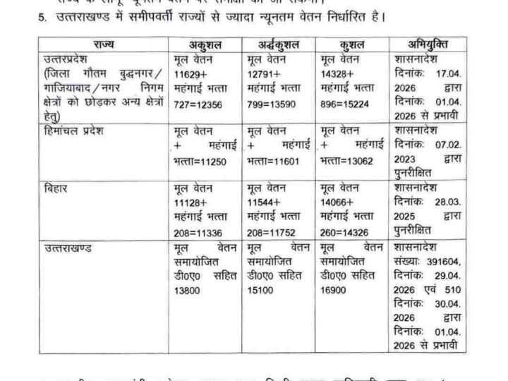 उत्तराखण्ड में श्रमिकों को पड़ोसी राज्यों से अधिक न्यूनतम वेतन : श्रम विभाग