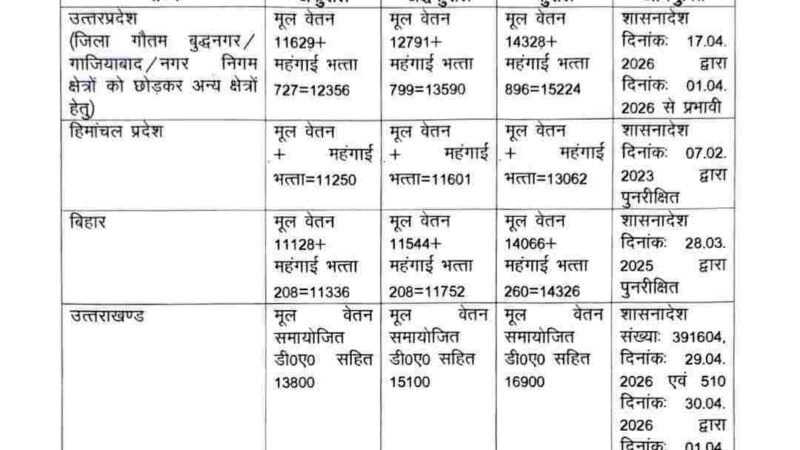 उत्तराखण्ड में श्रमिकों को पड़ोसी राज्यों से अधिक न्यूनतम वेतन : श्रम विभाग