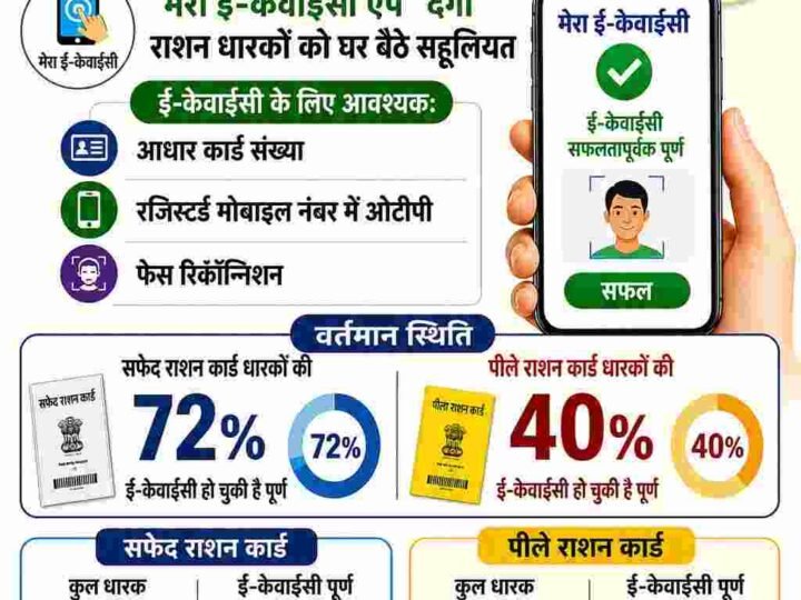 30 मई तक राशन कार्ड ई-केवाईसी अनिवार्य, “मेरा ई-केवाईसी” ऐप से घर बैठे करें प्रक्रिया पूरी