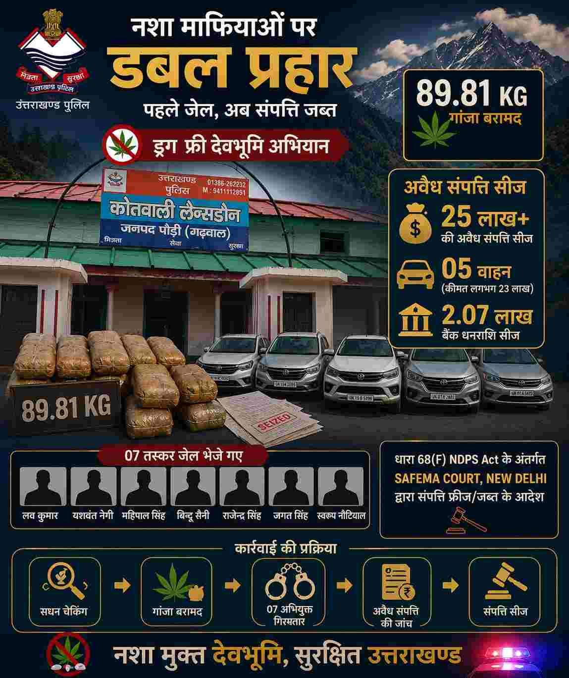 89.81 किलो गांजा प्रकरण में नशा तस्करों की 25 लाख की अवैध संपत्ति जब्त, पौड़ी पुलिस का डबल प्रहार