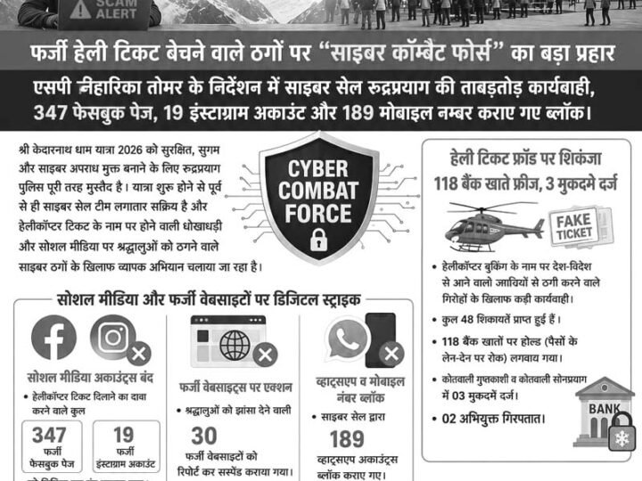 केदारनाथ यात्रा को “साइबर सेफ” बनाने में जुटी रुद्रप्रयाग पुलिस, फर्जी हेली टिकट गिरोहों पर बड़ा प्रहार