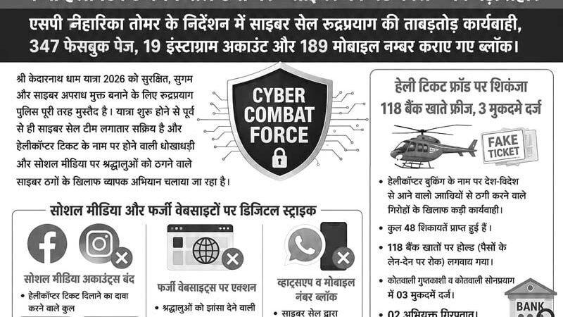केदारनाथ यात्रा को “साइबर सेफ” बनाने में जुटी रुद्रप्रयाग पुलिस, फर्जी हेली टिकट गिरोहों पर बड़ा प्रहार