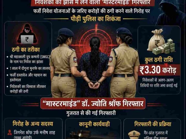 दोगुना पैसा देने का झांसा देकर ₹3.30 करोड़ की ठगी, कथित डॉक्टर मास्टरमाइंड गुजरात से गिरफ्तार
