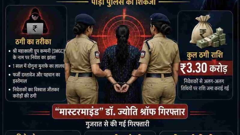 दोगुना पैसा देने का झांसा देकर ₹3.30 करोड़ की ठगी, कथित डॉक्टर मास्टरमाइंड गुजरात से गिरफ्तार