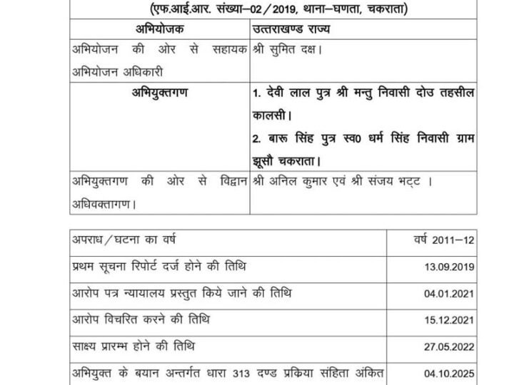 गबन के मामले में दो दोषियों को सजा, एक को 3 साल और दूसरे को 2 साल का कारावास