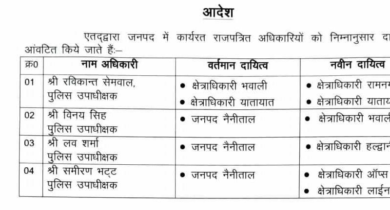एसएसपी मंजूनाथ टीसी ने किए क्षेत्राधिकारियों के कार्यक्षेत्र में फेरबदल
