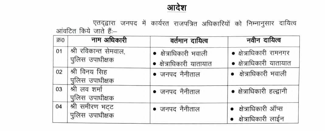 एसएसपी मंजूनाथ टीसी ने किए क्षेत्राधिकारियों के कार्यक्षेत्र में फेरबदल