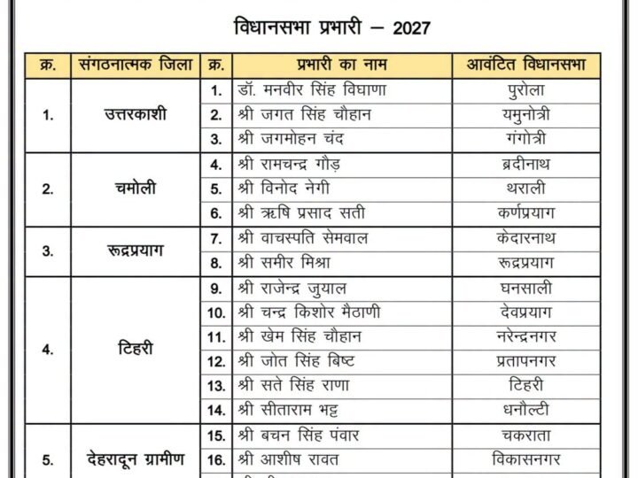 भाजपा ने विधानसभा चुनाव 2027 के लिए प्रभारियों की सूची जारी की, हरिद्वार से पौड़ी और पिथौरागढ़ तक जिम्मेदारियां तय