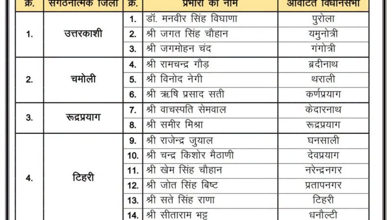 भाजपा ने विधानसभा चुनाव 2027 के लिए प्रभारियों की सूची जारी की, हरिद्वार से पौड़ी और पिथौरागढ़ तक जिम्मेदारियां तय