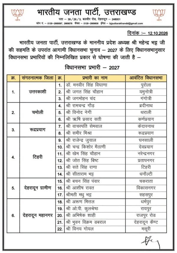 भाजपा ने विधानसभा चुनाव 2027 के लिए प्रभारियों की सूची जारी की, हरिद्वार से पौड़ी और पिथौरागढ़ तक जिम्मेदारियां तय