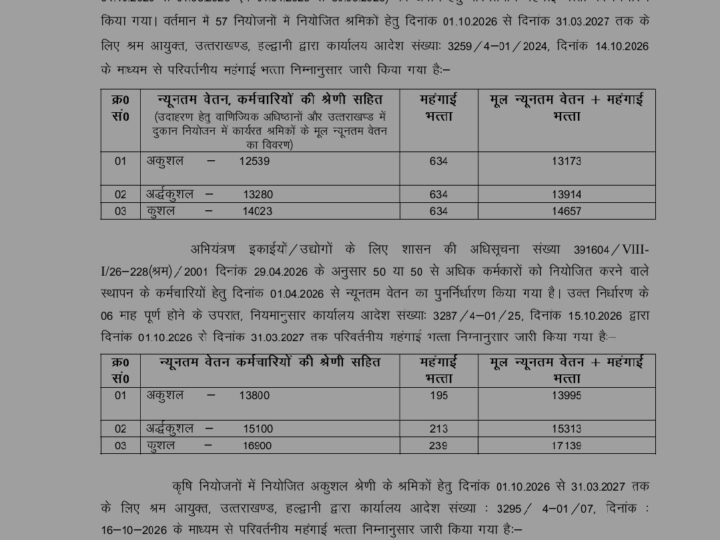 उत्तराखंड में न्यूनतम वेतन के साथ महंगाई भत्ते की नई दरें जारी, श्रमिकों को मिलेगा बढ़ा हुआ भुगतान