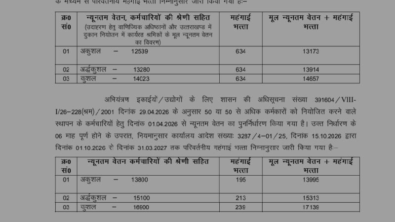 उत्तराखंड में न्यूनतम वेतन के साथ महंगाई भत्ते की नई दरें जारी, श्रमिकों को मिलेगा बढ़ा हुआ भुगतान