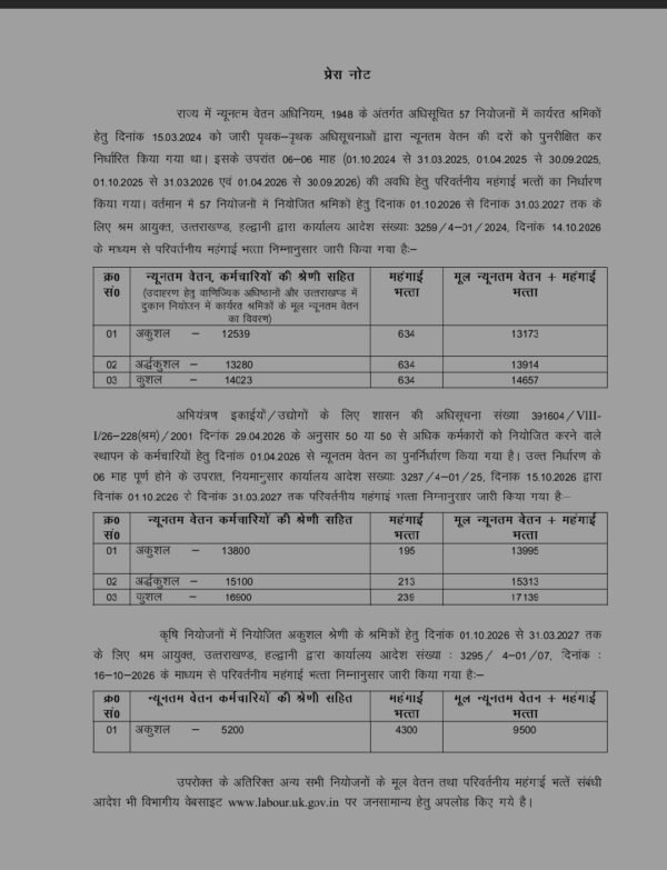 उत्तराखंड में न्यूनतम वेतन के साथ महंगाई भत्ते की नई दरें जारी, श्रमिकों को मिलेगा बढ़ा हुआ भुगतान